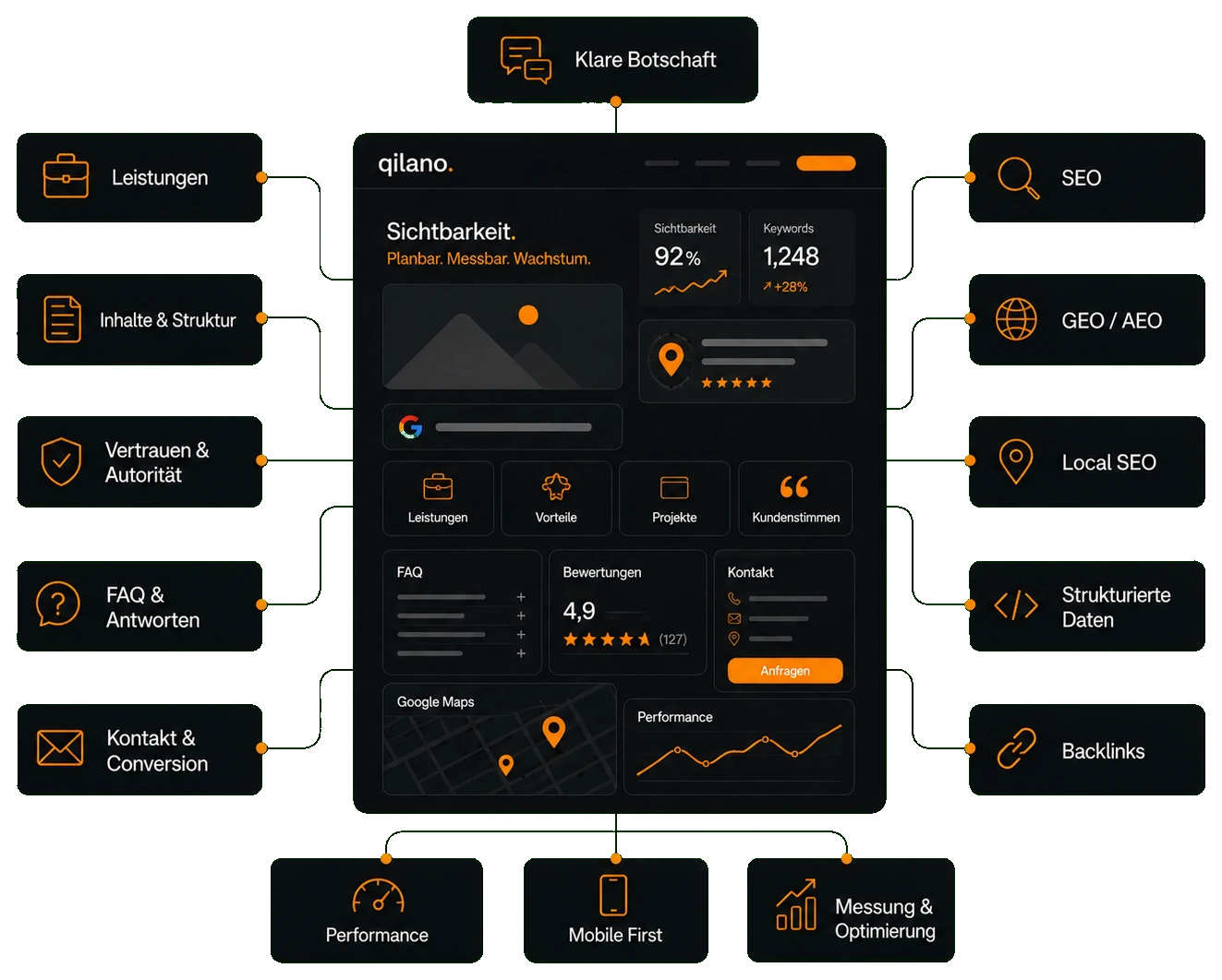 Systemgrafik für SEO, GEO, AEO, Local SEO, Backlinks, strukturierte Daten, Bewertungen und Content-Signale.