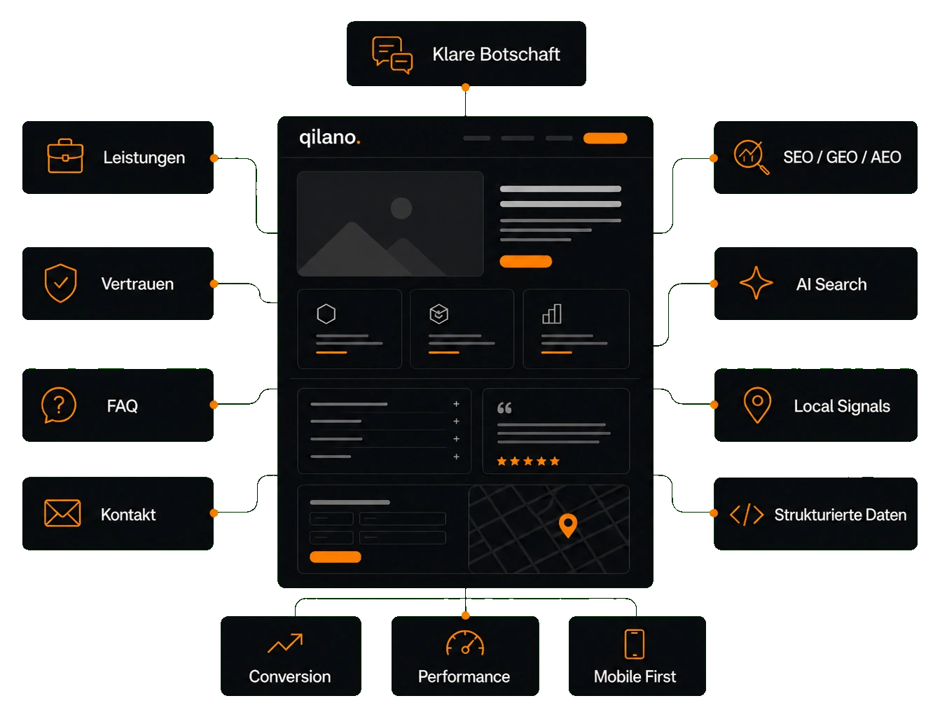 Systemgrafik einer Website-Struktur mit Leistungen, Vertrauen, FAQ, Kontakt, SEO, GEO, AEO, AI Search, Performance und Mobile First.